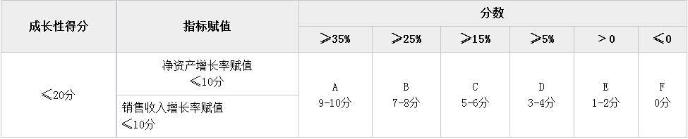 企業(yè)成長(zhǎng)性