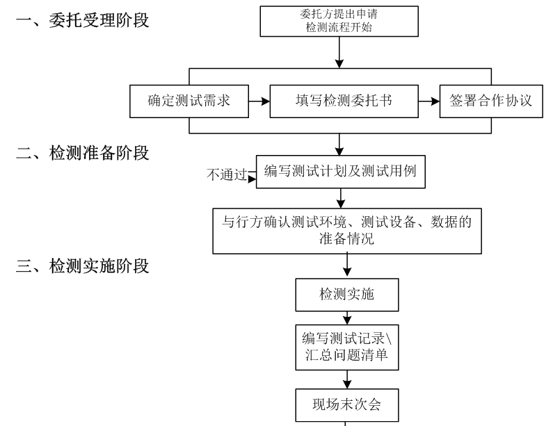 金融領(lǐng)域安全I(xiàn)C卡和密碼應(yīng)用示范工程驗收測試（國密算法改造驗收）