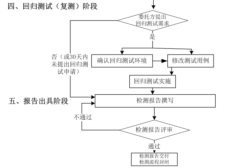 金融領(lǐng)域安全I(xiàn)C卡和密碼應(yīng)用示范工程驗收測試（國密算法改造驗收）