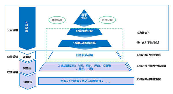 戰(zhàn)略規(guī)劃咨詢方法論框架