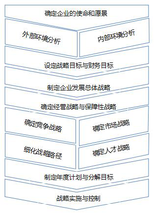 戰(zhàn)略規(guī)劃咨詢的流程
