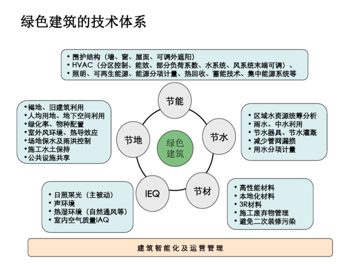 綠色建筑的技術(shù)體系