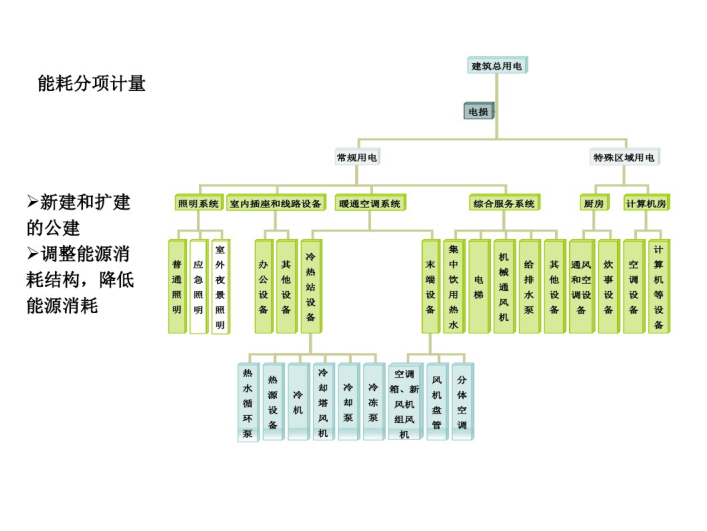 能耗分項計量