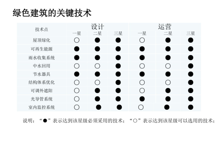 綠色建筑的關鍵技術(shù)