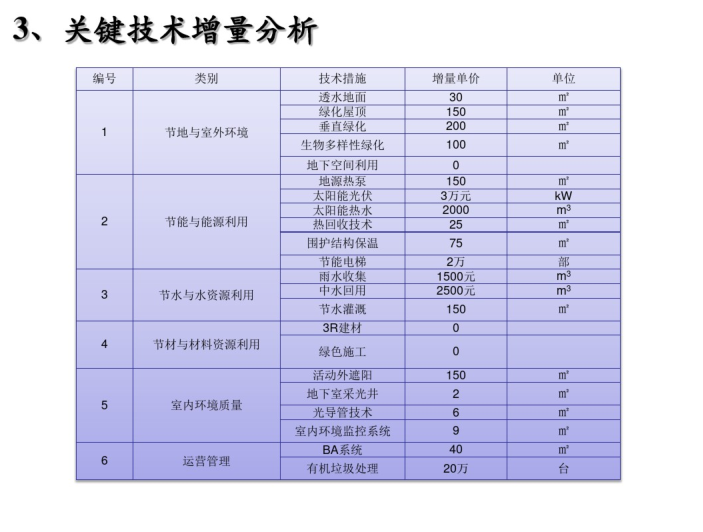 關鍵技術(shù)增量分析