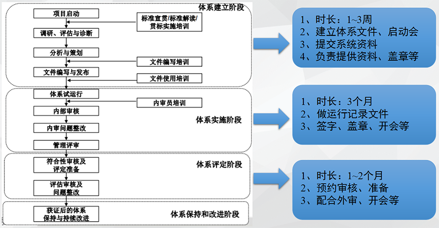 兩化融合貫標流程圖