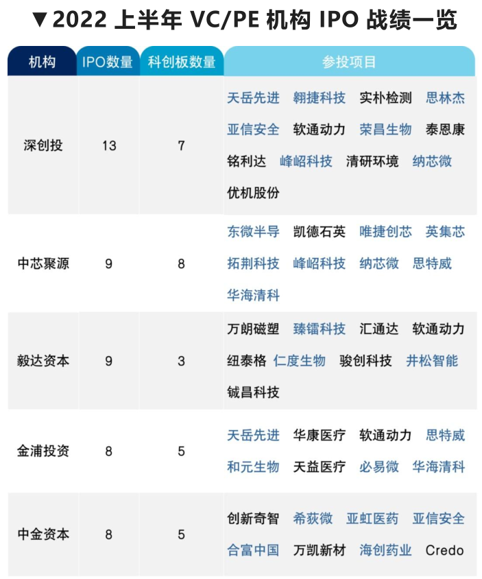 2022 上半年 VC/PE 機構 IPO 戰(zhàn)績...