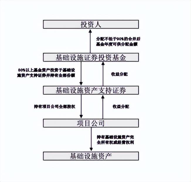 公募REITs審核重點、基本架構及法...