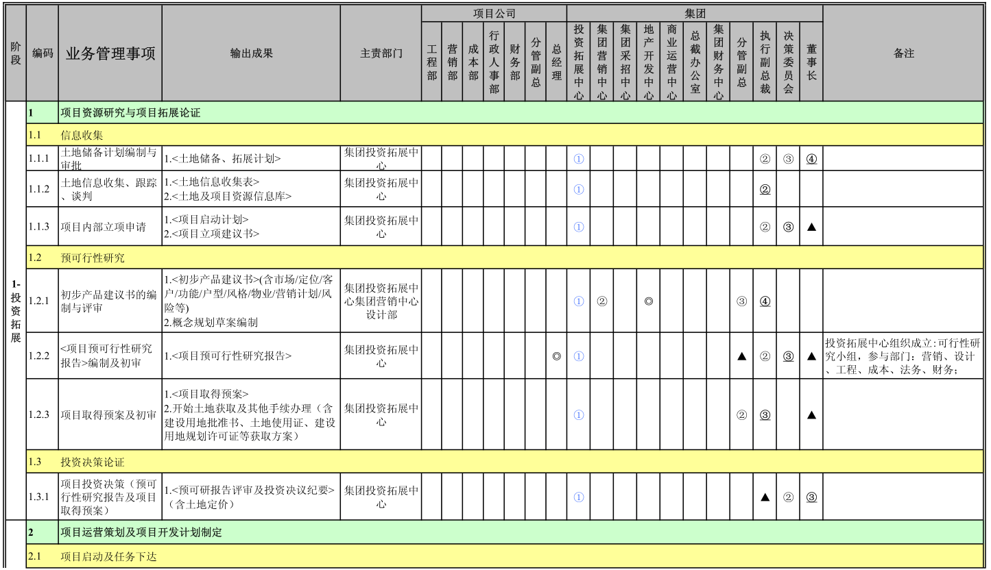 集團權責手冊(業(yè)務管理權限))