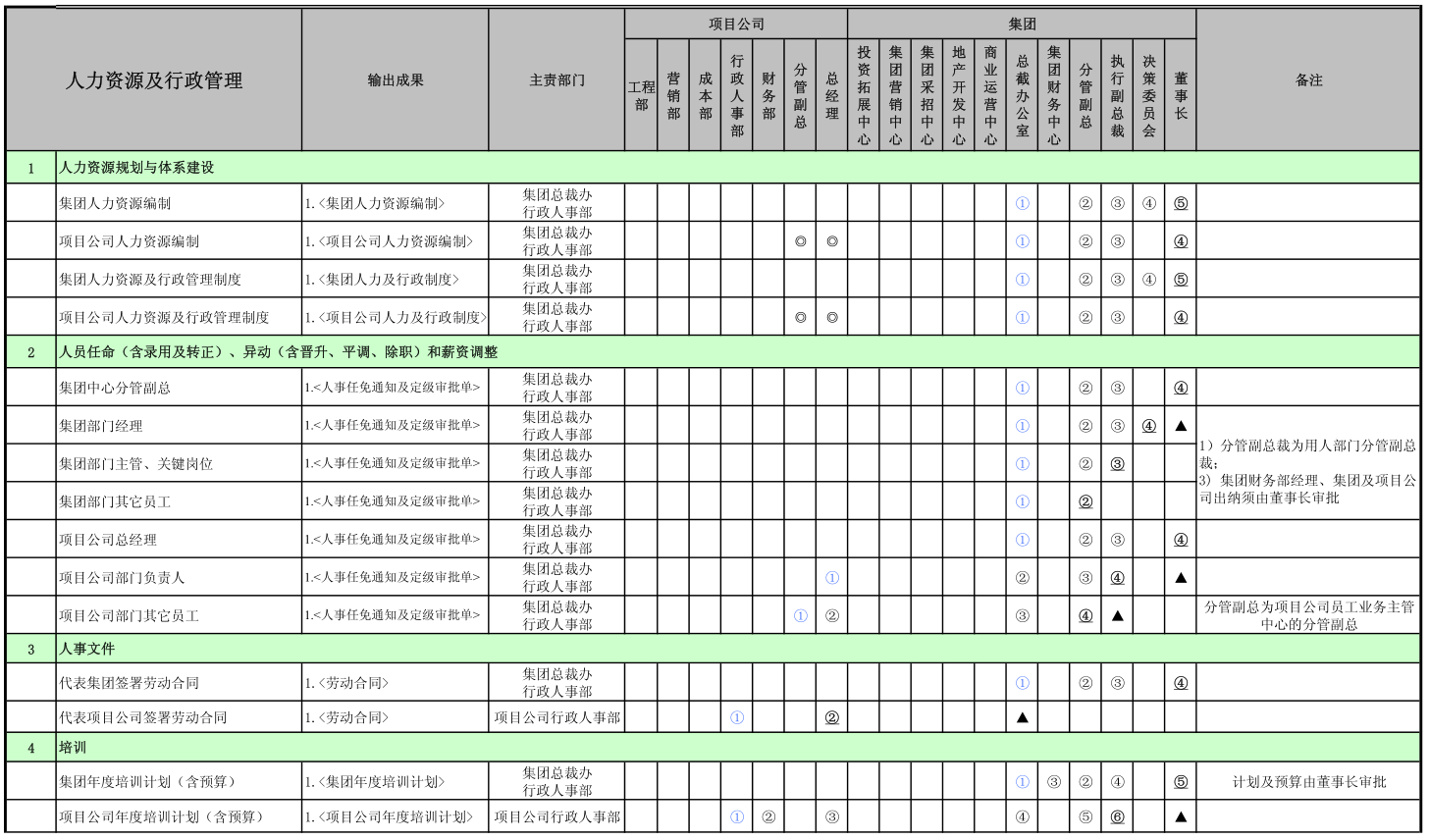 集團權責手冊(行政及人事管理權限...