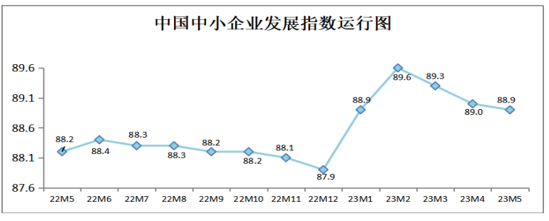 5月中國中小企業(yè)發(fā)展指數(shù)降幅有所...