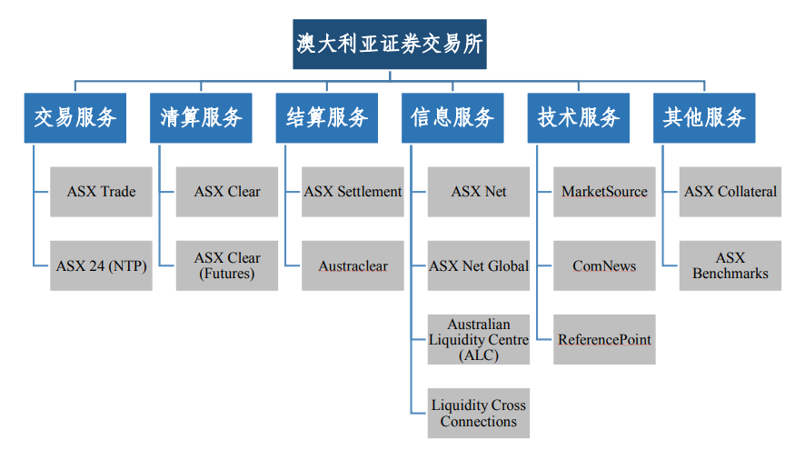 澳大利亞證券交易所